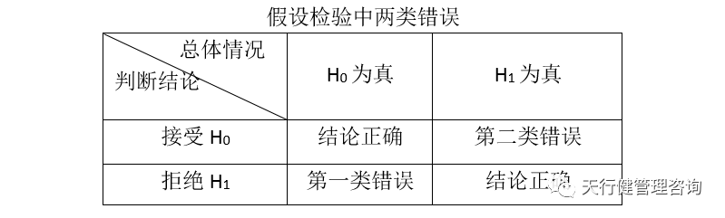 六西格玛项目分析阶段：假设检验