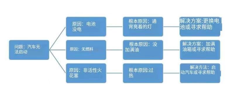 如何创建用于根本原因分析的决策树？