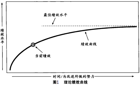 六西格玛是如何运作的？