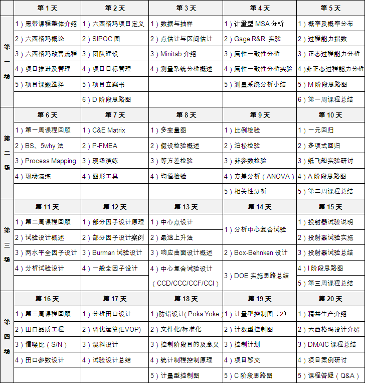 六西格玛黑带课程培训大纲