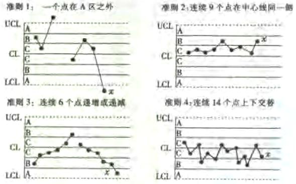 控制图的诊断准则