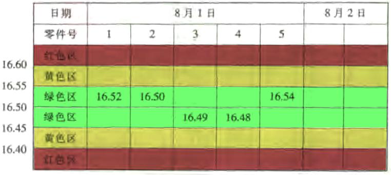 预先控制图的介绍与使用