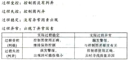 控制图之过程受控与过程稳定