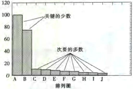 寻找质量问题的直观工具3—排列图