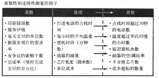 六西格玛连续性和离散性测量的差异