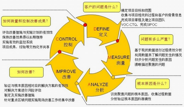 六西格玛的测量当前绩效与界定阶段的注意事项
