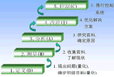  六西格玛界定及修改过程输出和需要