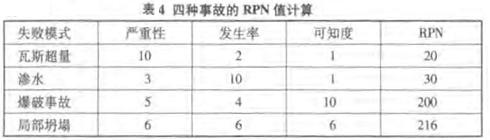 失败模式的危险性分析