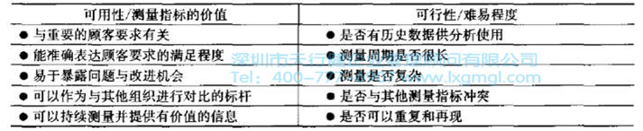 CTQ树图展开如何建立测量指标