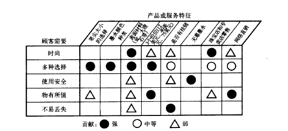 质量功能展开（QFD）的使用及注意事项
