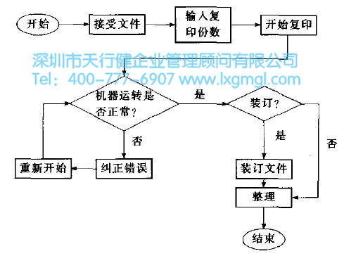 流程图的概念和绘制步骤
