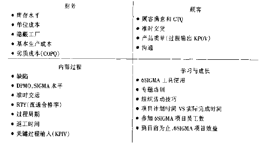 6SIGMA项目选择评价程序