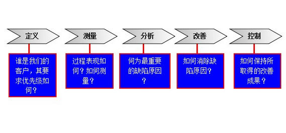 DMAIC过程的界定阶段包含哪些工作