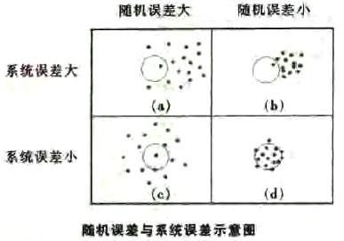 什么是量测误差？
