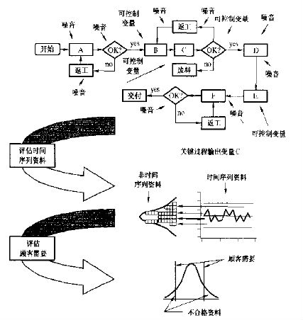 6SIGMA关键过程输出和输入变量