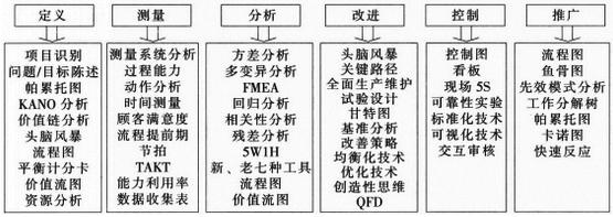精益六西格玛是怎样实施的