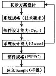 六西格玛设计的基本原则