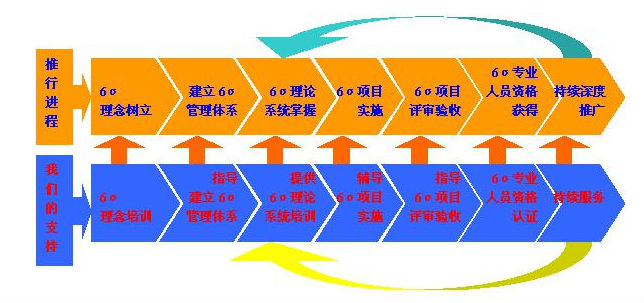 企业导入六西格玛时所要考虑的问题