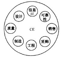 如何运用并行工程(CE)进行设计