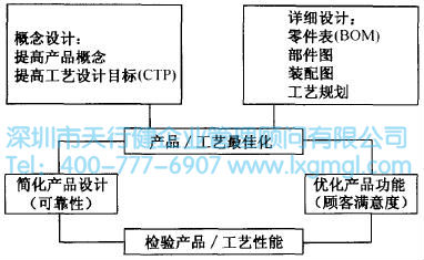 如何运用并行工程(CE)进行设计