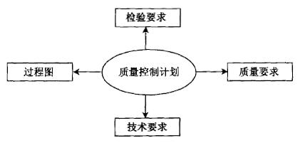 质量功能展开(QFD)的四个阶段