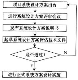 系统设计的流程是怎么样的？