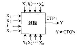 如何确定六西格玛设计项目的CTP's