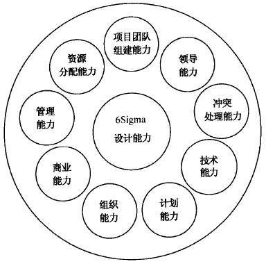 如何挑选合适的六西格玛设计项目团队