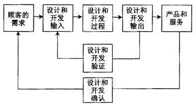 如何进行六西格玛设计项目的验证和确认