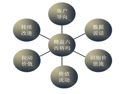精益六西格玛实施的成功要素 