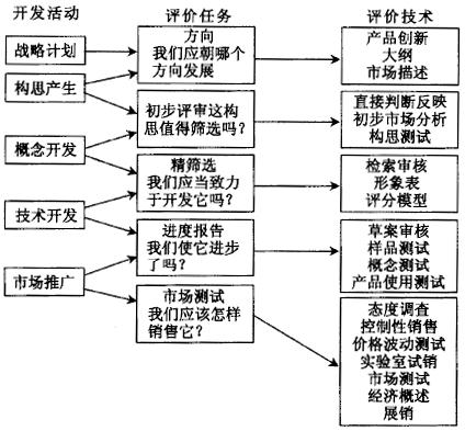 如何对六西格玛设计项目进行评估