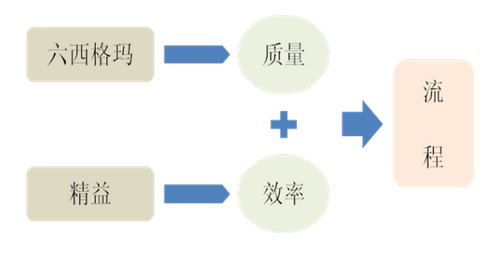六西格玛方法对企业管理的作用 
