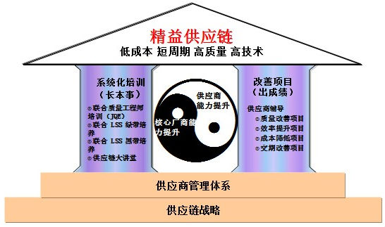 企业如何利用精益六西格玛武装供应链