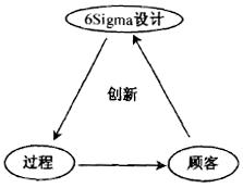 六西格玛设计DFSS之DMEDI/DMADV
