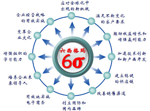六西格玛在供应商质量管理中的应用实践