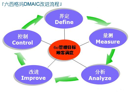 六西格玛到底是什么？是一个复杂的系统吗？