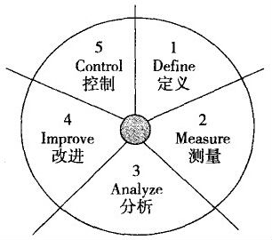世界级优秀企业都在推行六西格玛管理