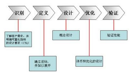 六西格玛设计如何验证