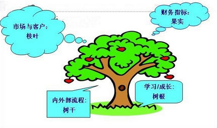 六西格玛绩效评估工具之平衡计分卡