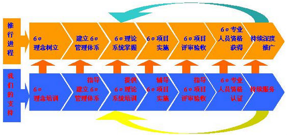 如何确定企业导入六西格玛的条件、时机、效果