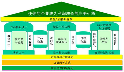 精益六西格玛对于服务业意味着什么