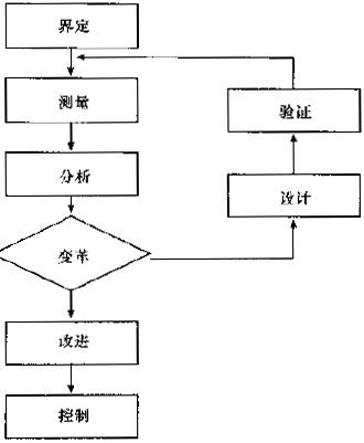 什么是六西格玛设计（DFSS）