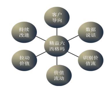 精益六西格玛的几点经验总结