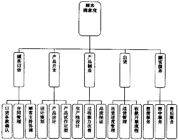 辫别企业的核心业务流程，选择合适的改进流程