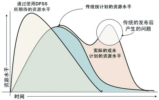 企业实施六西格玛设计需要哪些条件