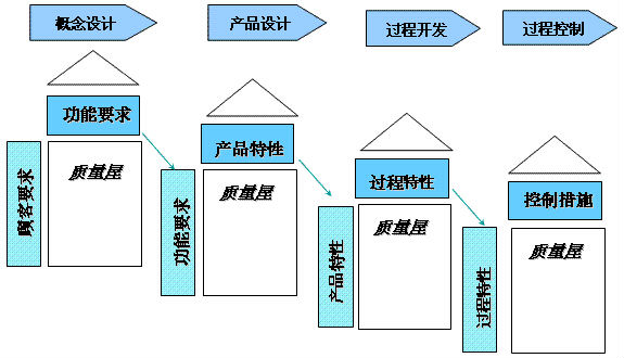 质量功能展开QFD的四个阶段