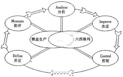 精益六西格玛能为企业带来哪些效益