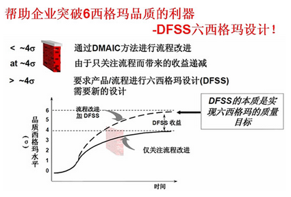 六西格玛DFSS策略实施