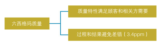 六西格玛追求完美，容忍失败