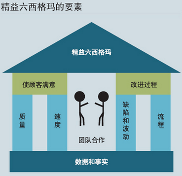 iso9000和精益六西格玛的区别主要表现在哪？